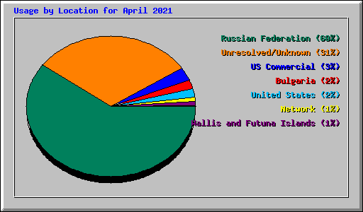 Usage by Location for April 2021