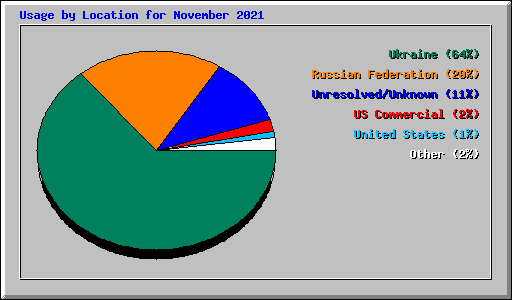 Usage by Location for November 2021