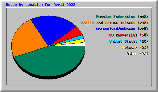 Usage by Location for April 2022