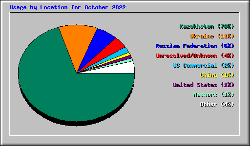 Usage by Location for October 2022