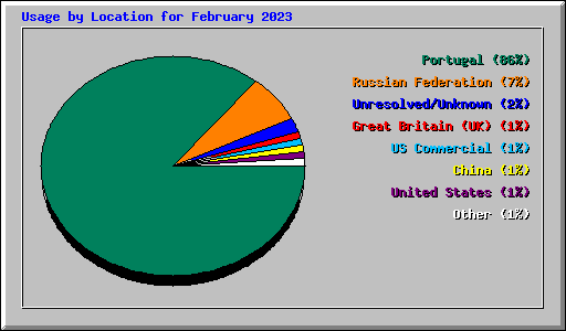 Usage by Location for February 2023