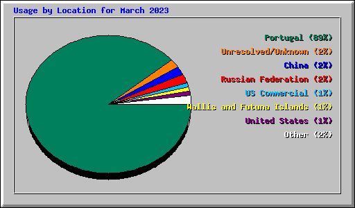 Usage by Location for March 2023