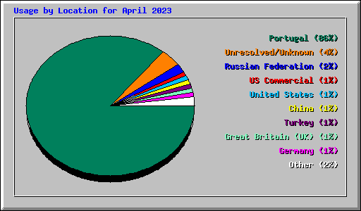 Usage by Location for April 2023