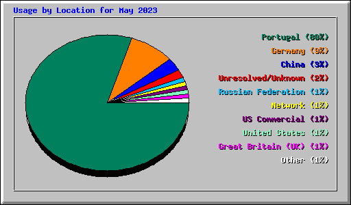 Usage by Location for May 2023