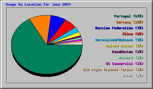 Usage by Location for June 2023