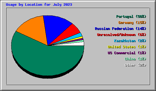 Usage by Location for July 2023