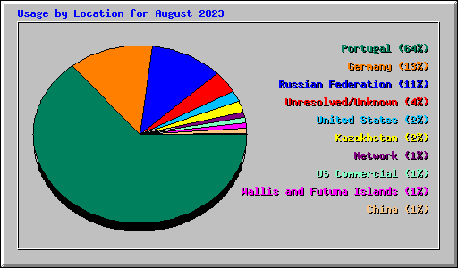 Usage by Location for August 2023