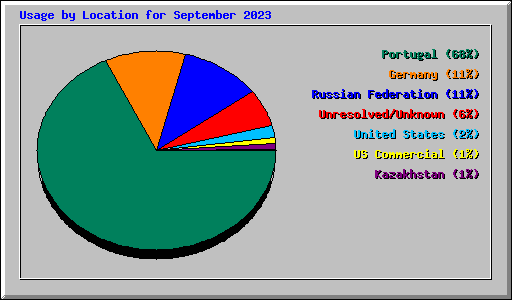 Usage by Location for September 2023