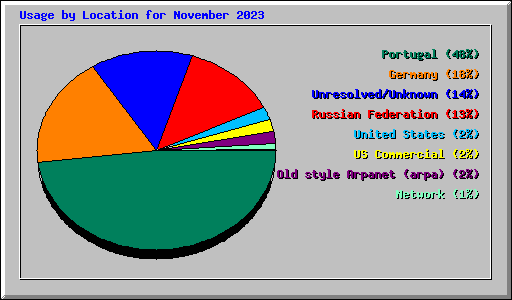 Usage by Location for November 2023