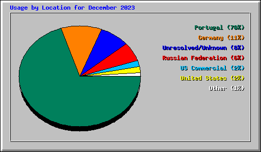 Usage by Location for December 2023