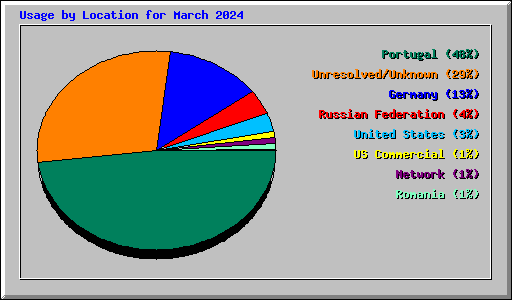 Usage by Location for March 2024