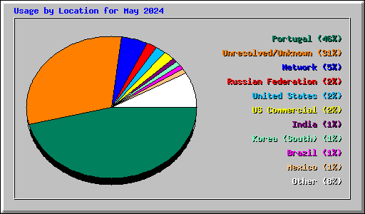 Usage by Location for May 2024