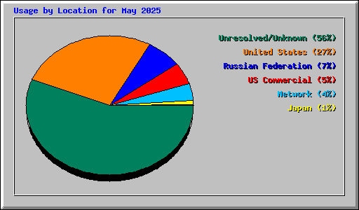 Usage by Location for May 2025