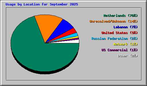 Usage by Location for September 2025