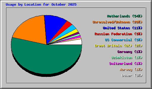 Usage by Location for October 2025