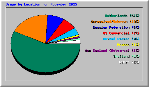 Usage by Location for November 2025