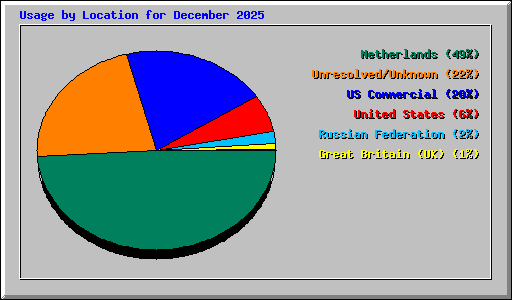 Usage by Location for December 2025