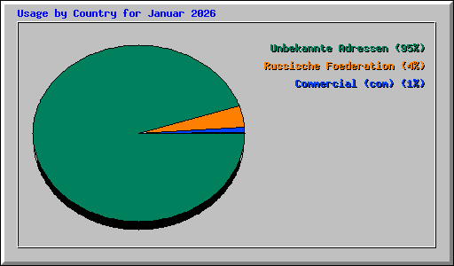 Usage by Country for Januar 2026