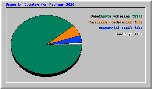 Usage by Country for Februar 2026
