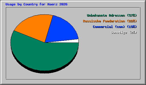 Usage by Country for Maerz 2026