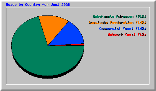 Usage by Country for Juni 2026