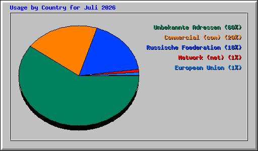 Usage by Country for Juli 2026