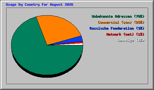 Usage by Country for August 2026