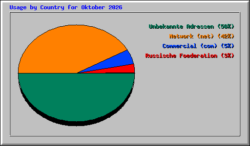 Usage by Country for Oktober 2026
