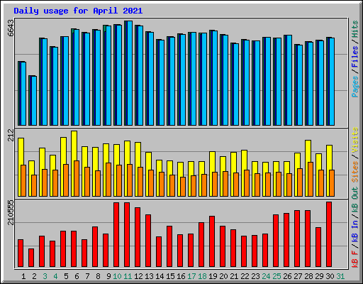 Daily usage for April 2021