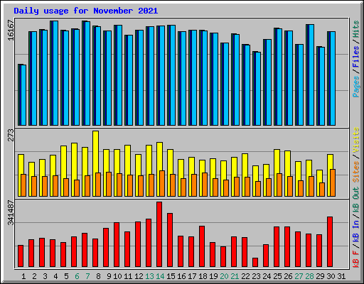 Daily usage for November 2021