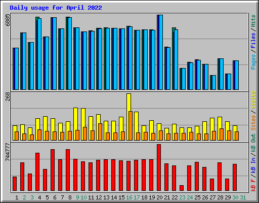 Daily usage for April 2022