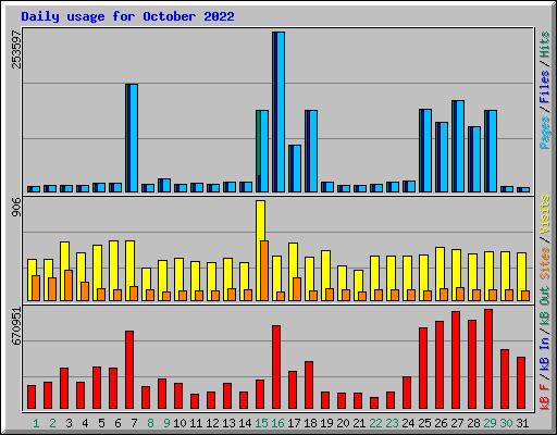 Daily usage for October 2022