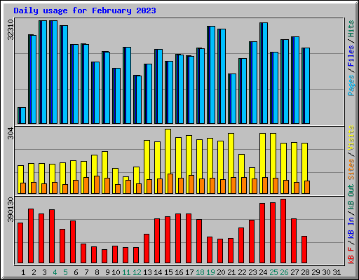 Daily usage for February 2023