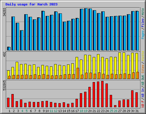 Daily usage for March 2023