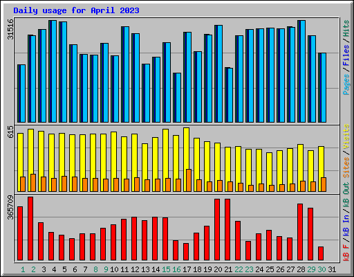 Daily usage for April 2023