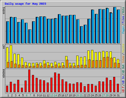 Daily usage for May 2023