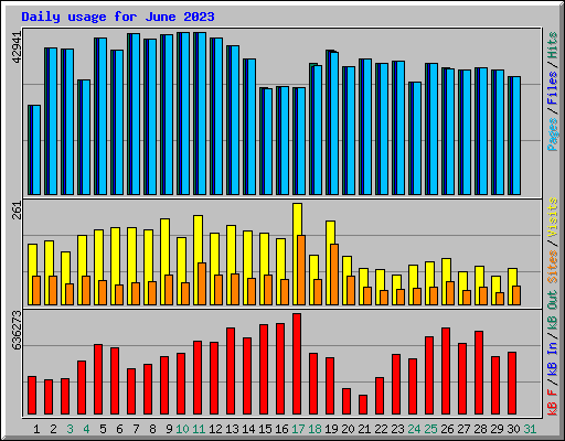 Daily usage for June 2023