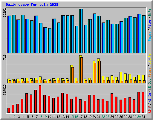 Daily usage for July 2023