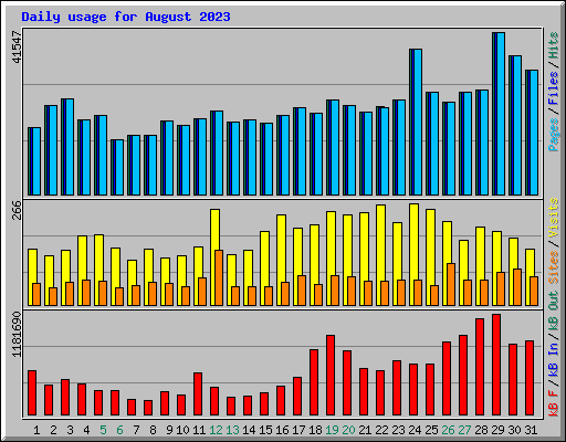 Daily usage for August 2023