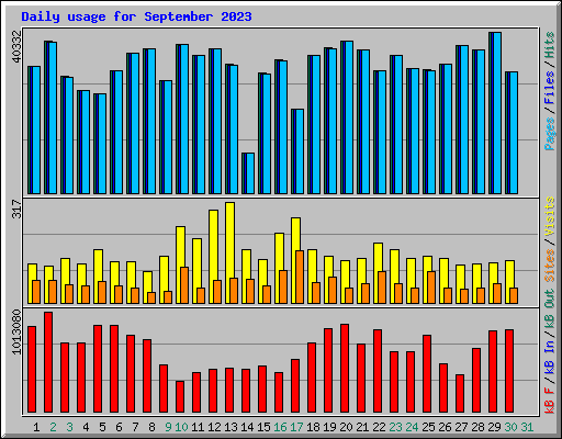 Daily usage for September 2023