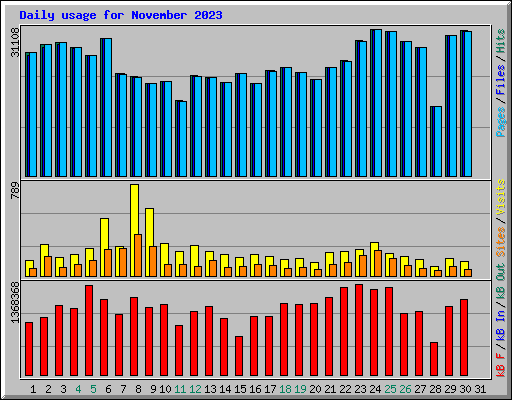 Daily usage for November 2023