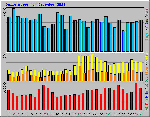 Daily usage for December 2023