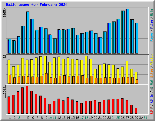 Daily usage for February 2024