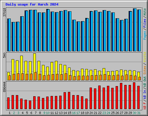 Daily usage for March 2024