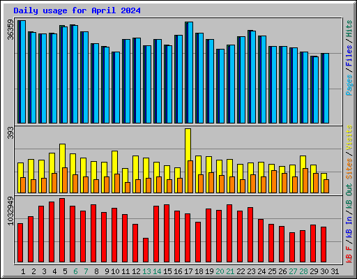 Daily usage for April 2024