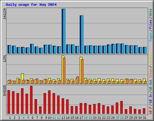 Daily usage for May 2024