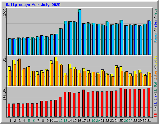 Daily usage for July 2025