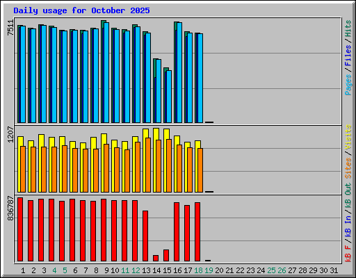 Daily usage for October 2025