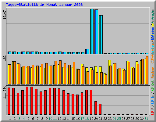 Tages-Statistik im Monat Januar 2026