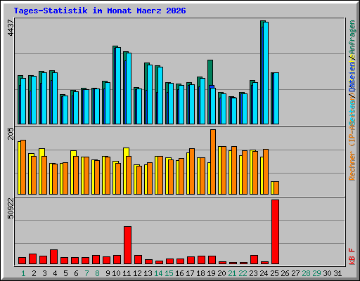 Tages-Statistik im Monat Maerz 2026